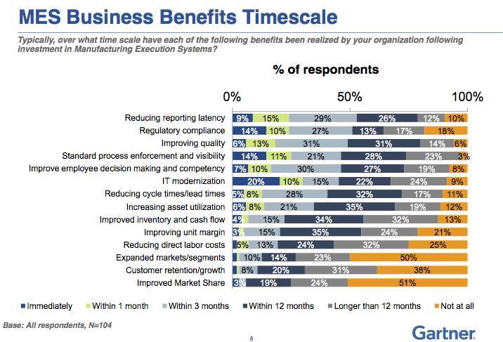 Business benefits timescale
