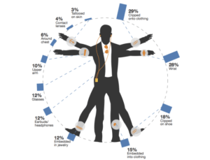 Wearable Devices
